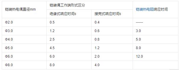 重慶鎧裝熱電偶的熱響應(yīng)時(shí)間！_http://m.512sc.cn_行業(yè)動(dòng)態(tài)_第1張