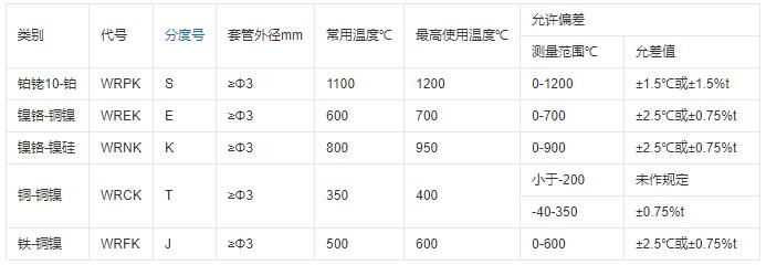 重慶鎧裝熱電偶的測溫范圍！_http://m.512sc.cn_行業(yè)動態(tài)_第1張