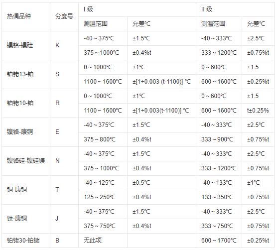 鎧裝式熱電偶測溫范圍及允差！_http://m.512sc.cn_行業(yè)動態(tài)_第1張