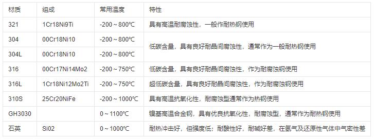 熱電偶保護管材質及常用溫度范圍！_http://m.512sc.cn_行業動態_第1張