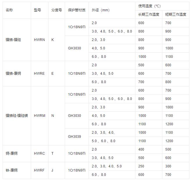 鎧裝式熱電偶推薦使用溫度！_http://m.512sc.cn_行業(yè)動(dòng)態(tài)_第1張