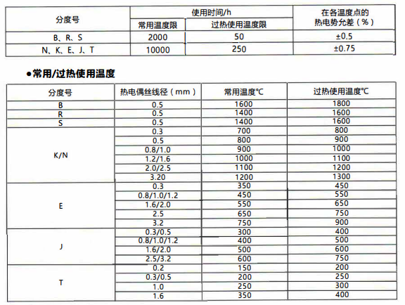 在貴陽工廠使用的熱電偶壽命!_行業動態_第1張_重慶西珠儀表科技有限公司 在貴陽工廠使用的熱電偶壽命!_http://m.512sc.cn_行業動態_第1張