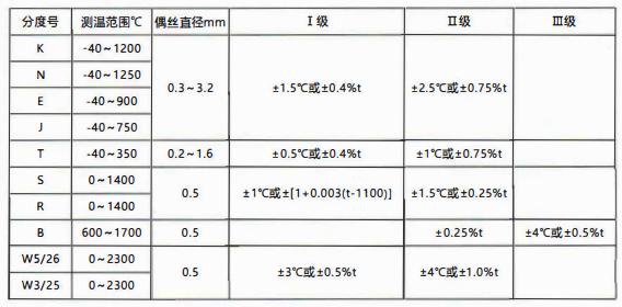 貴州省裝配熱電偶／熱電阻的性能特點和技術指標！_http://m.512sc.cn_行業動態_第1張