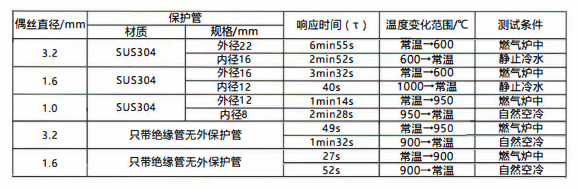 在成都的熱電阻允差表/絕緣電阻、響應時間！_http://m.512sc.cn_行業動態_第2張