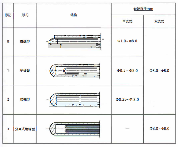 成都鎧裝熱電偶測量端形式！_http://m.512sc.cn_行業動態_第1張