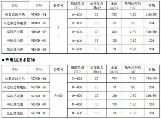 成都電站專用熱電偶/熱電阻定制！_http://m.512sc.cn_行業(yè)動態(tài)_第1張