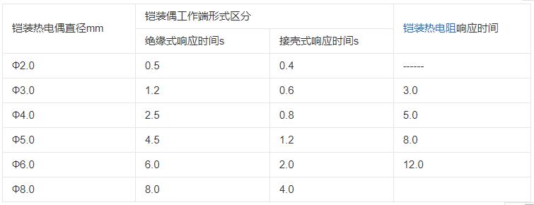 內蒙古鎧裝熱電偶響應時間應不大于下表數據！_http://m.512sc.cn_行業動態_第1張