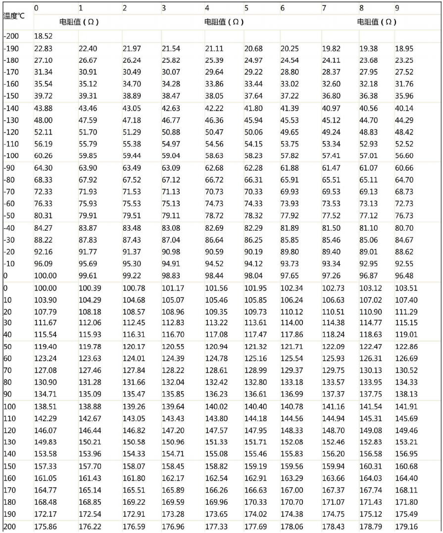 哈爾濱PT100熱電阻溫度阻值對應表！_http://m.512sc.cn_行業動態_第1張